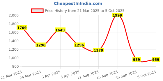 myntra.com Moon Dust Gold Plated Clover Pendant With Chain moon dust Price History Graph from 21 Mar 2025 to 4 Oct 2025