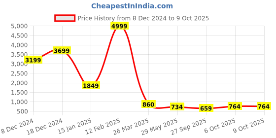 myntra.com Moon Dust Gold-Plated Cubic Zirconia Flower Studs moon dust Price History Graph from 8 Dec 2024 to 9 Oct 2025