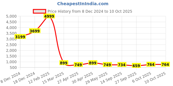 myntra.com Moon Dust Gold-Plated Cubic Zirconia Flower Studs moon dust Price History Graph from 8 Dec 2024 to 10 Oct 2025