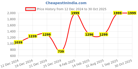 myntra.com Moon Dust Gold-Plated CZ-Studded Pendant With Chain moon dust Price History Graph from 12 Dec 2024 to 30 Oct 2025