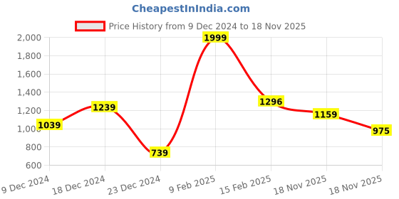 myntra.com Moon Dust Gold-Plated CZ-Studded Pendant With Chain moon dust Price History Graph from 9 Dec 2024 to 18 Nov 2025