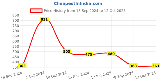 myntra.com Moon Dust Gold-Plated Embellished Evil Eye & Hamsa Design Charm Bracelet moon dust Price History Graph from 18 Sep 2024 to 10 Oct 2025