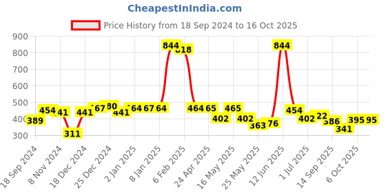 myntra.com Moon Dust Gold-Plated Evil Eye Enamelled Drop Earrings moon dust Price History Graph from 18 Sep 2024 to 15 Oct 2025