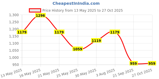 myntra.com Moon Dust Gold-Plated Floral CZ-Studded Pendant With Chain moon dust Price History Graph from 13 May 2025 to 27 Oct 2025