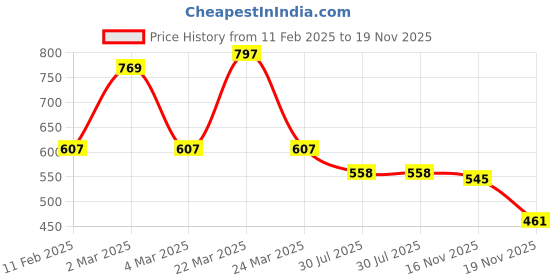 myntra.com Moon Dust Gold-Plated Gemini Zodiac Sun Sign-Shaped Pendant With Chain moon dust Price History Graph from 11 Feb 2025 to 19 Nov 2025