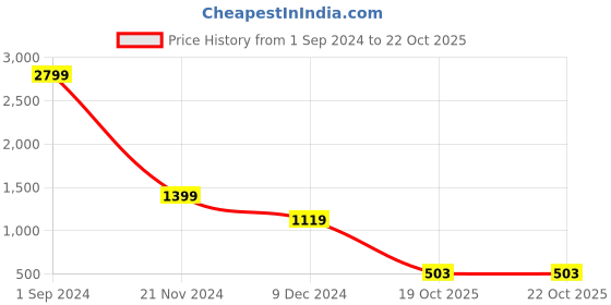 myntra.com Moon Dust Gold-Plated Tree Of Life Designer Link Bracelet moon dust Price History Graph from 1 Sep 2024 to 22 Oct 2025