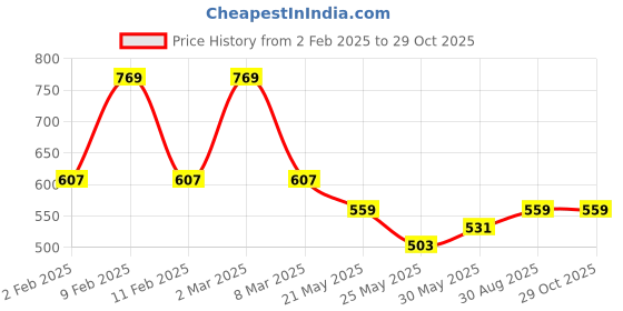 myntra.com Moon Dust Gold-Plated Virgo Zodiac Pendant Necklace moon dust Price History Graph from 2 Feb 2025 to 29 Oct 2025