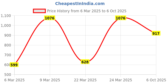 myntra.com Moon Dust Gold-Toned Adjustable Double Leafs Pendant moon dust Price History Graph from 6 Mar 2025 to 6 Oct 2025