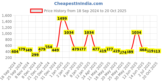 myntra.com Moon Dust Gold-Toned & Plated CZ-Studded Quirky Studs Earrings moon dust Price History Graph from 18 Sep 2024 to 20 Oct 2025