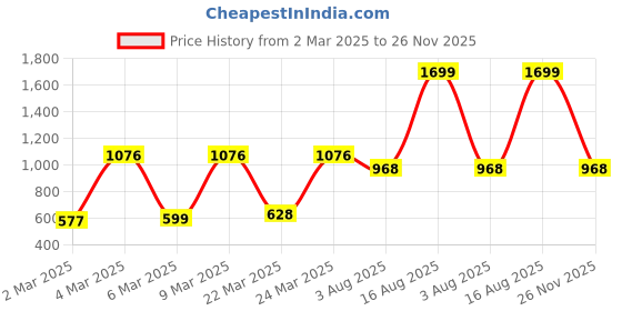 myntra.com Moon Dust Gold-Toned Contemporary Adjustable Heart Necklace Pendant with Chain moon dust Price History Graph from 2 Mar 2025 to 26 Nov 2025