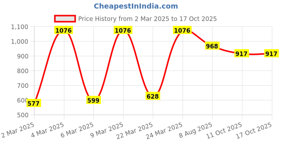 myntra.com Moon Dust Gold-Toned Contemporary Geometric Pendant with Chain moon dust Price History Graph from 2 Mar 2025 to 15 Oct 2025