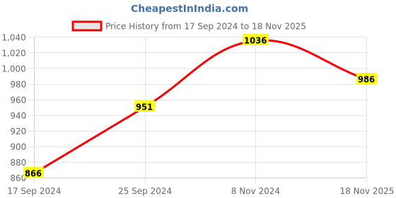 myntra.com Moon Dust Gold-Toned Contemporary Lotus & Infinity Pendent moon dust Price History Graph from 17 Sep 2024 to 18 Nov 2025