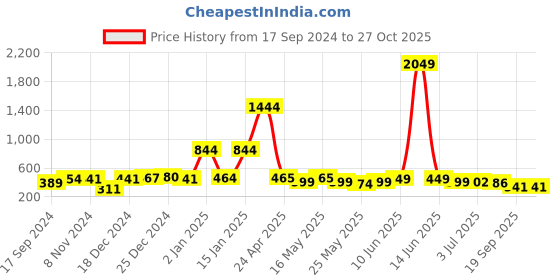 myntra.com Moon Dust Gold-Toned Evil Eye Quirky Drop Earrings moon dust Price History Graph from 17 Sep 2024 to 27 Oct 2025