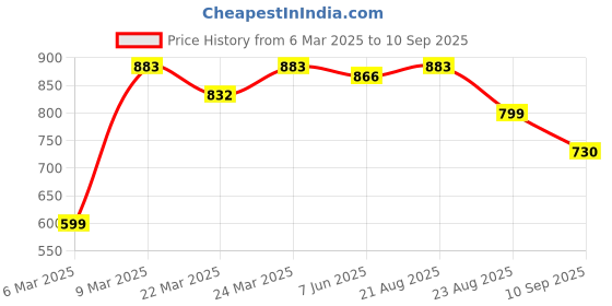 myntra.com Moon Dust Gold-Toned Infinity Necklace Pendant moon dust Price History Graph from 6 Mar 2025 to 10 Sep 2025