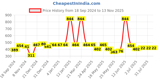 myntra.com Moon Dust Gold-Toned Quirky Drop Earrings moon dust Price History Graph from 18 Sep 2024 to 12 Nov 2025