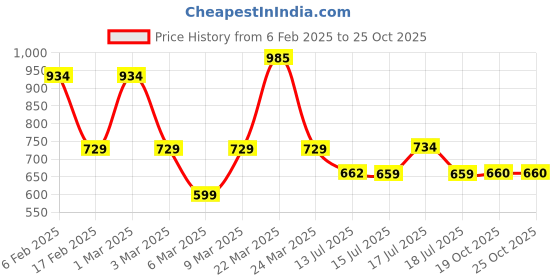 myntra.com Moon Dust Silver-Toned CZ Studded American Diamond Evil Eye Pendant with Chain moon dust Price History Graph from 6 Feb 2025 to 24 Oct 2025