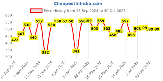 myntra.com Moon Dust Silver-Toned Floral Shape Hoop Earrings moon dust Price History Graph from 18 Sep 2024 to 29 Oct 2025