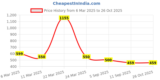 myntra.com Moon Dust Silver-Toned Geometric Contemporary Pendent moon dust Price History Graph from 6 Mar 2025 to 26 Oct 2025