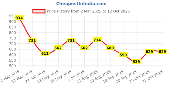 myntra.com Moon Dust Womans Gold-Plated Gold-Toned Om Charm Pendant With Chain moon dust Price History Graph from 2 Mar 2025 to 12 Oct 2025