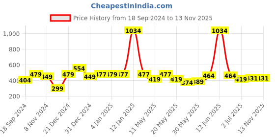 myntra.com Moon Dust Women Gold-Plated Quirky Drop Earrings moon dust Price History Graph from 18 Sep 2024 to 12 Nov 2025