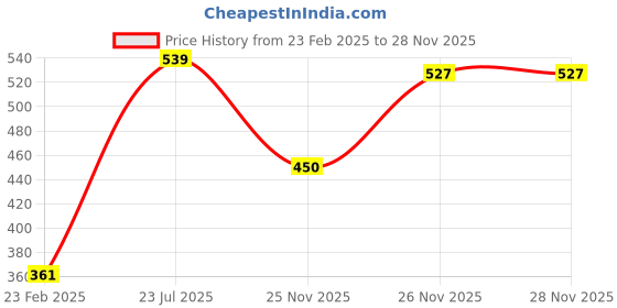 myntra.com Moon Dust Women Gold-Toned & Green Brass Cubic Zirconia Gold-Plated Charm Bracelet moon dust Price History Graph from 23 Feb 2025 to 28 Nov 2025
