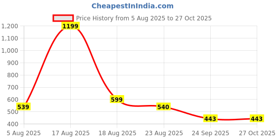 myntra.com Moon Dust Women Gold-Toned & Yellow Brass American Diamond Gold-Plated Charm Bracelet moon dust Price History Graph from 5 Aug 2025 to 27 Oct 2025