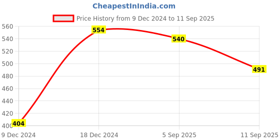 myntra.com Moon Dust Women Silver-Toned & Blue Brass Cubic Zirconia Silver-Plated Charm Bracelet moon dust Price History Graph from 9 Dec 2024 to 11 Sep 2025