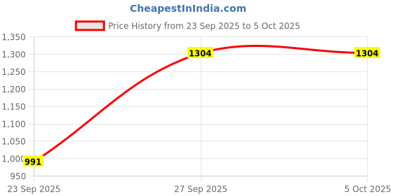 myntra.com Moonaa Fashion Men Lightweight Open Front Jacket moonaa fashion Price History Graph from 23 Sep 2025 to 4 Oct 2025