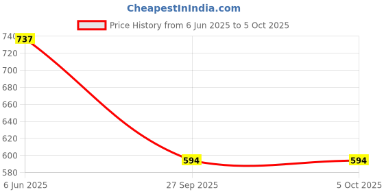 myntra.com Moonaa Fashion Open Front Shrug moonaa fashion Price History Graph from 6 Jun 2025 to 5 Oct 2025