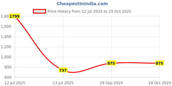 myntra.com Moonaa Fashion Open Front Shrug moonaa fashion Price History Graph from 12 Jul 2025 to 17 Oct 2025