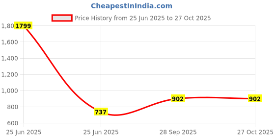 myntra.com Moonaa Fashion Women Plus Size Cotton Top moonaa fashion Price History Graph from 25 Jun 2025 to 27 Oct 2025