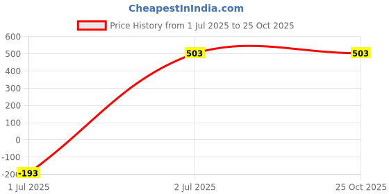 myntra.com MOONAAH Boys Printed Shorts moonaah Price History Graph from 1 Jul 2025 to 25 Oct 2025
