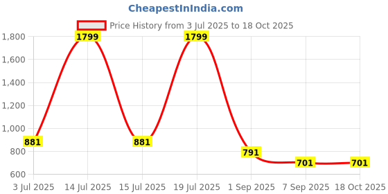 myntra.com MOONAAH Boys Pure Cotton Solid Track Pants moonaah Price History Graph from 3 Jul 2025 to 18 Oct 2025