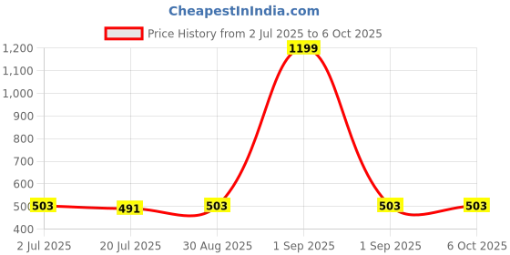 myntra.com Moonaah Boys Solid Shorts moonaah Price History Graph from 2 Jul 2025 to 4 Oct 2025