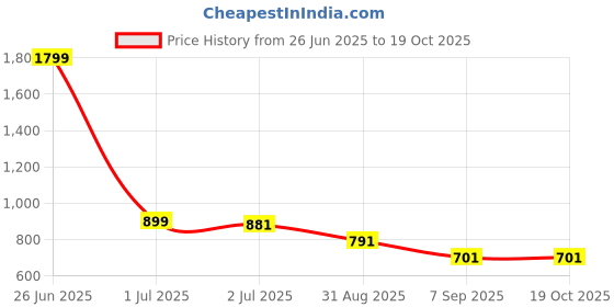 myntra.com MOONAAH Boys Solid Slim Fit Track Pant moonaah Price History Graph from 26 Jun 2025 to 18 Oct 2025