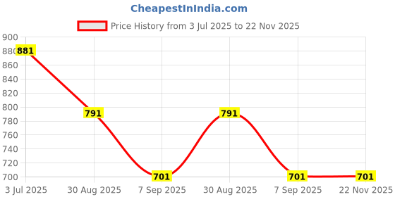 myntra.com MOONAAH Boys Solid Slim Fit Track Pant moonaah Price History Graph from 3 Jul 2025 to 22 Nov 2025