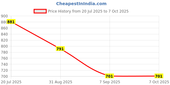 myntra.com MOONAAH Kids Joggers moonaah Price History Graph from 20 Jul 2025 to 4 Oct 2025