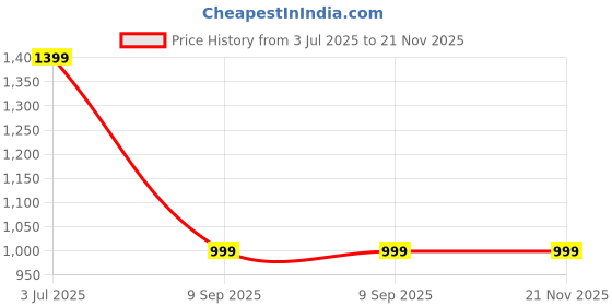myntra.com Moonaah sweatshirts moonaah Price History Graph from 3 Jul 2025 to 21 Nov 2025