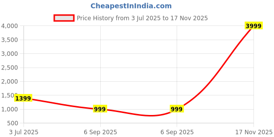 myntra.com Moonaah sweatshirts moonaah Price History Graph from 3 Jul 2025 to 17 Nov 2025