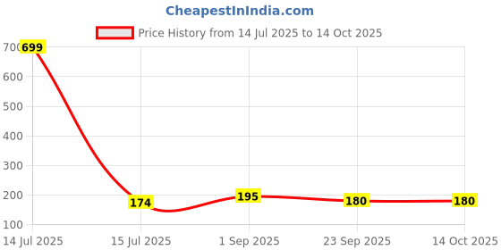 myntra.com moondglade Magic Sandalwood & Saffron Soap - 100 g moondglade Price History Graph from 14 Jul 2025 to 14 Oct 2025