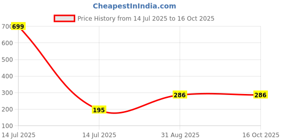 myntra.com moondglade Pear Freesia Long Lasting Eau De Parfum - 50 ml moondglade Price History Graph from 14 Jul 2025 to 15 Oct 2025