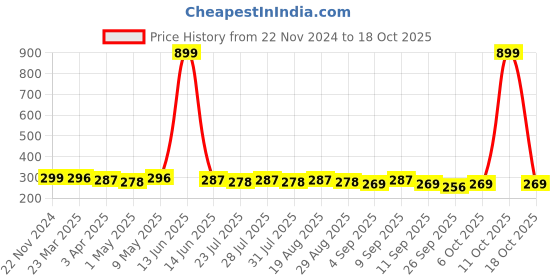 myntra.com MoonEyes Artificial Juda Hair Bun - Brown mooneyes Price History Graph from 22 Nov 2024 to 18 Oct 2025