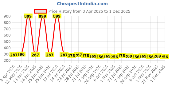 myntra.com MoonEyes Black Artificial Juda Hair Bun mooneyes Price History Graph from 3 Apr 2025 to 1 Dec 2025