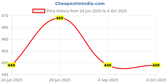 myntra.com MooNKids Infant Boys Grey Solid Thermal Set moonkids Price History Graph from 24 Jun 2025 to 4 Oct 2025