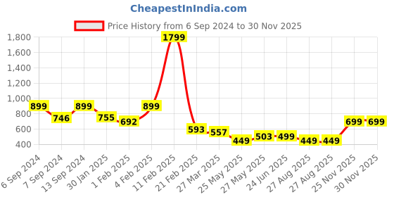 myntra.com MooNKids Infant Boys Peach-Coloured Striped Thermal Set moonkids Price History Graph from 6 Sep 2024 to 30 Nov 2025