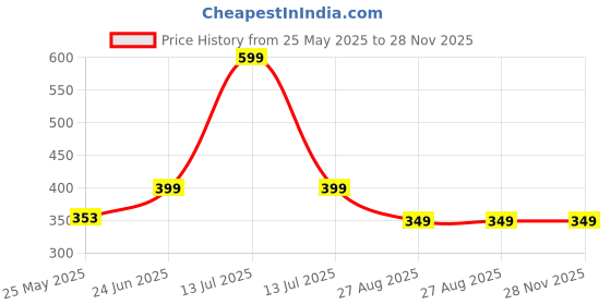 myntra.com MooNKids Infant Kids Pack Of 3 Printed Cotton Basic Vests moonkids Price History Graph from 25 May 2025 to 28 Nov 2025