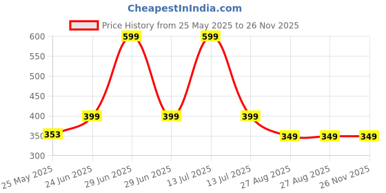 myntra.com MooNKids Infant Kids Pack Of 3 Printed Cotton Basic Vests moonkids Price History Graph from 25 May 2025 to 25 Nov 2025