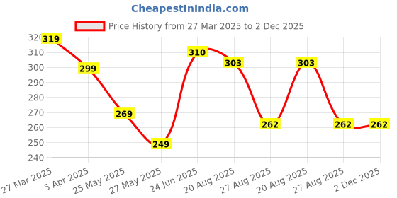 myntra.com MooNKids Infant Pack Of 3 Low-Rise Cotton Basic Briefs MK_Bloomer_321 moonkids Price History Graph from 27 Mar 2025 to 1 Dec 2025