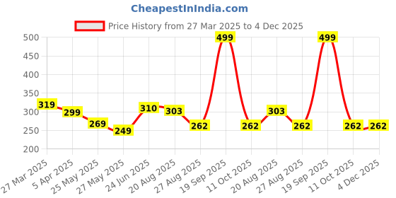 myntra.com MooNKids Infant Pack Of 3 Printed Cotton Basic Briefs MK_Bloomer_324 moonkids Price History Graph from 27 Mar 2025 to 3 Dec 2025