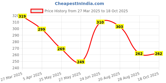 myntra.com MooNKids Infant Pack Of 3 Printed Cotton Basic Briefs MK_Bloomer_325 moonkids Price History Graph from 27 Mar 2025 to 18 Oct 2025